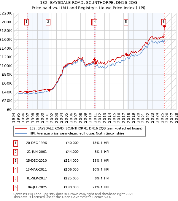 132, BAYSDALE ROAD, SCUNTHORPE, DN16 2QG: Price paid vs HM Land Registry's House Price Index