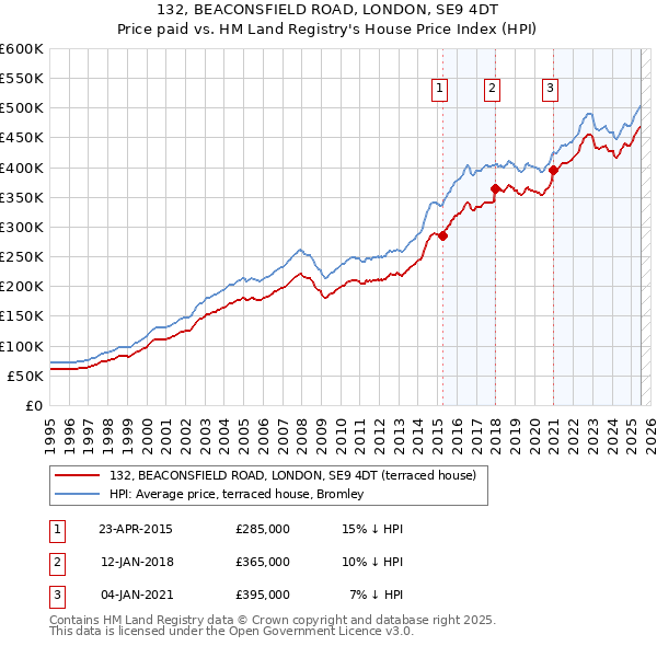 132, BEACONSFIELD ROAD, LONDON, SE9 4DT: Price paid vs HM Land Registry's House Price Index