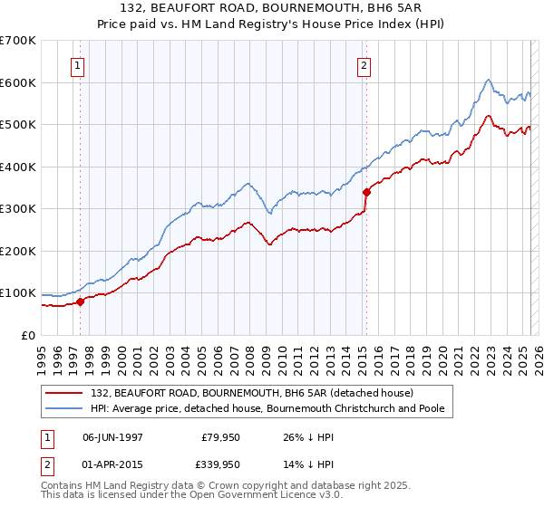 132, BEAUFORT ROAD, BOURNEMOUTH, BH6 5AR: Price paid vs HM Land Registry's House Price Index