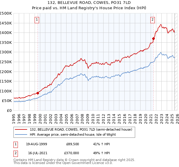 132, BELLEVUE ROAD, COWES, PO31 7LD: Price paid vs HM Land Registry's House Price Index