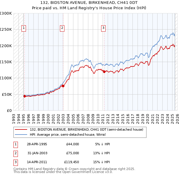 132, BIDSTON AVENUE, BIRKENHEAD, CH41 0DT: Price paid vs HM Land Registry's House Price Index