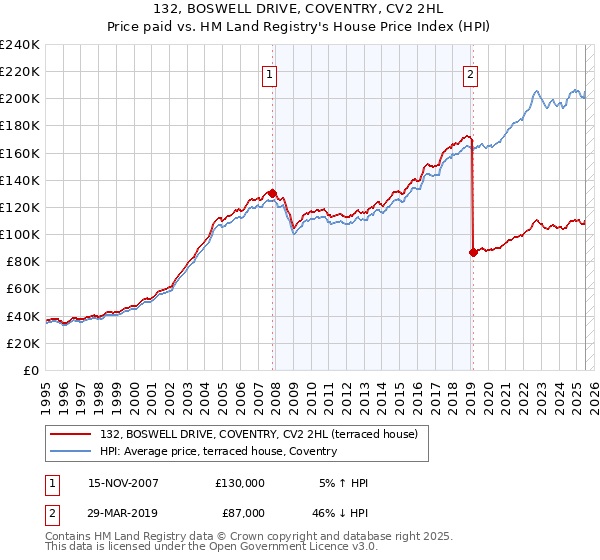 132, BOSWELL DRIVE, COVENTRY, CV2 2HL: Price paid vs HM Land Registry's House Price Index