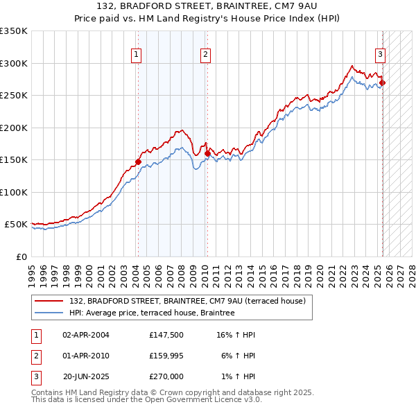 132, BRADFORD STREET, BRAINTREE, CM7 9AU: Price paid vs HM Land Registry's House Price Index