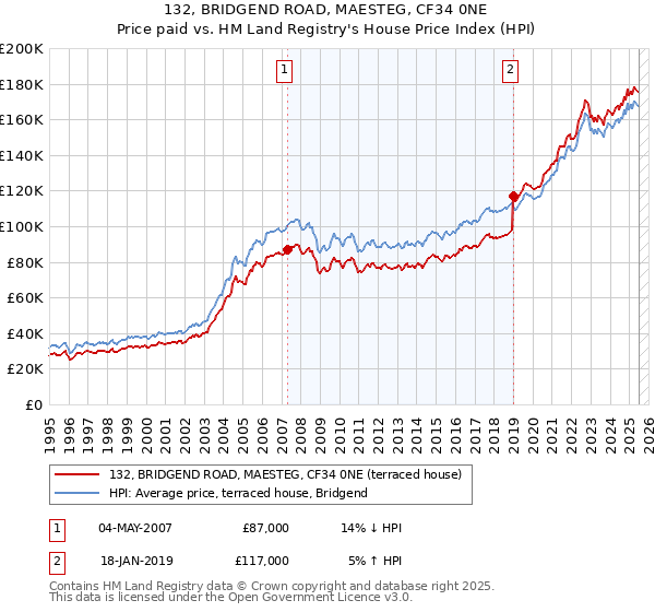 132, BRIDGEND ROAD, MAESTEG, CF34 0NE: Price paid vs HM Land Registry's House Price Index