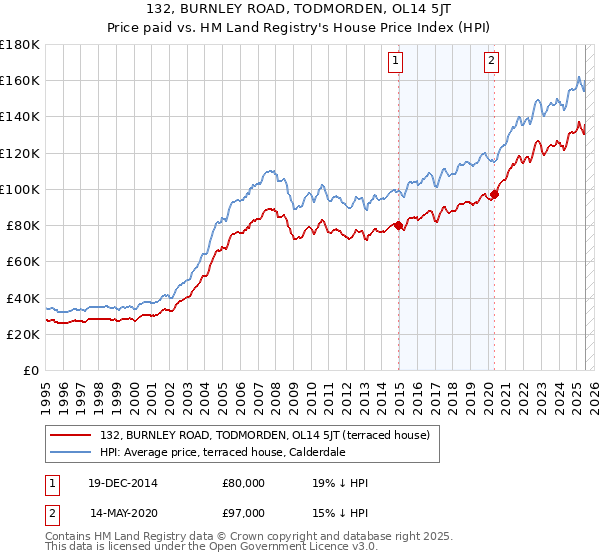 132, BURNLEY ROAD, TODMORDEN, OL14 5JT: Price paid vs HM Land Registry's House Price Index