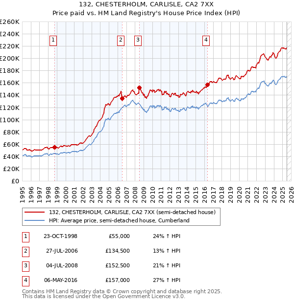 132, CHESTERHOLM, CARLISLE, CA2 7XX: Price paid vs HM Land Registry's House Price Index