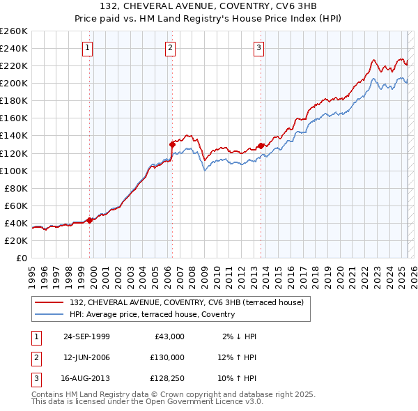 132, CHEVERAL AVENUE, COVENTRY, CV6 3HB: Price paid vs HM Land Registry's House Price Index