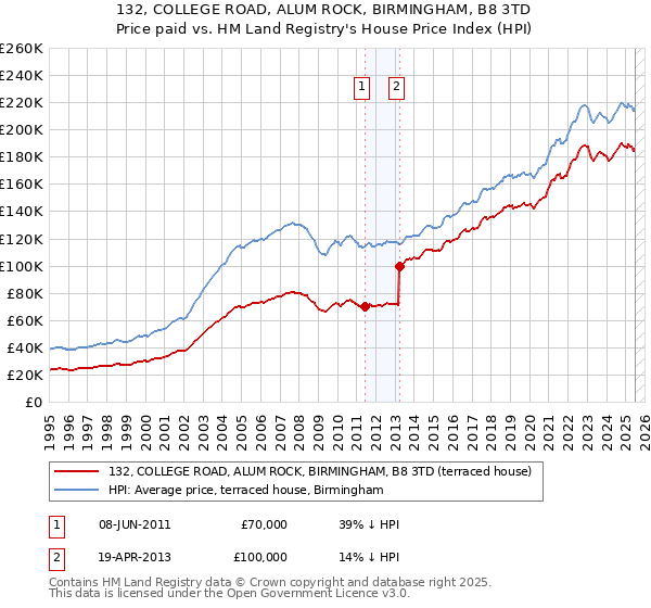 132, COLLEGE ROAD, ALUM ROCK, BIRMINGHAM, B8 3TD: Price paid vs HM Land Registry's House Price Index