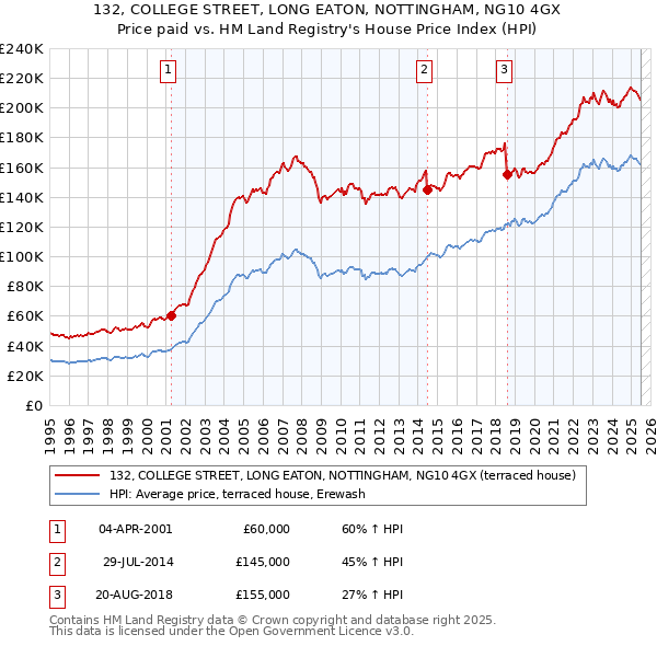 132, COLLEGE STREET, LONG EATON, NOTTINGHAM, NG10 4GX: Price paid vs HM Land Registry's House Price Index