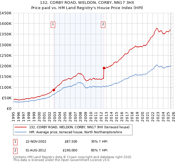 132, CORBY ROAD, WELDON, CORBY, NN17 3HX: Price paid vs HM Land Registry's House Price Index