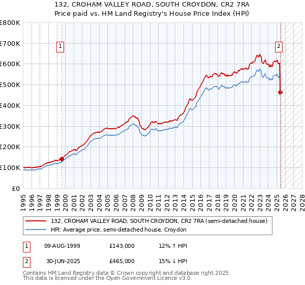 132, CROHAM VALLEY ROAD, SOUTH CROYDON, CR2 7RA: Price paid vs HM Land Registry's House Price Index