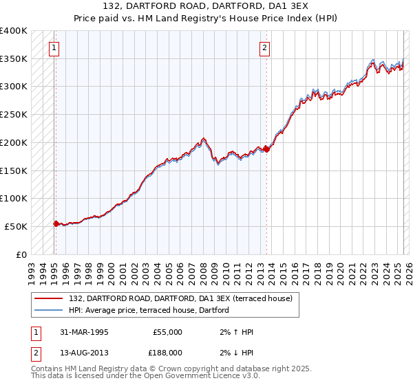 132, DARTFORD ROAD, DARTFORD, DA1 3EX: Price paid vs HM Land Registry's House Price Index