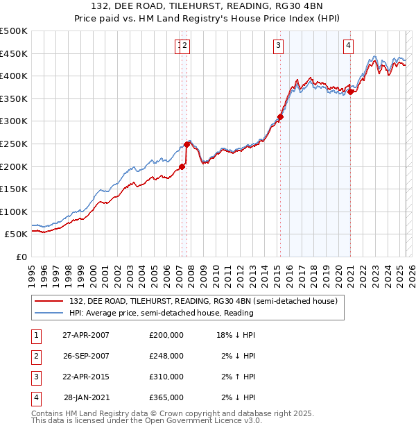 132, DEE ROAD, TILEHURST, READING, RG30 4BN: Price paid vs HM Land Registry's House Price Index