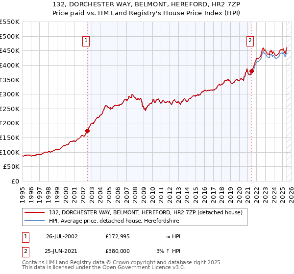 132, DORCHESTER WAY, BELMONT, HEREFORD, HR2 7ZP: Price paid vs HM Land Registry's House Price Index