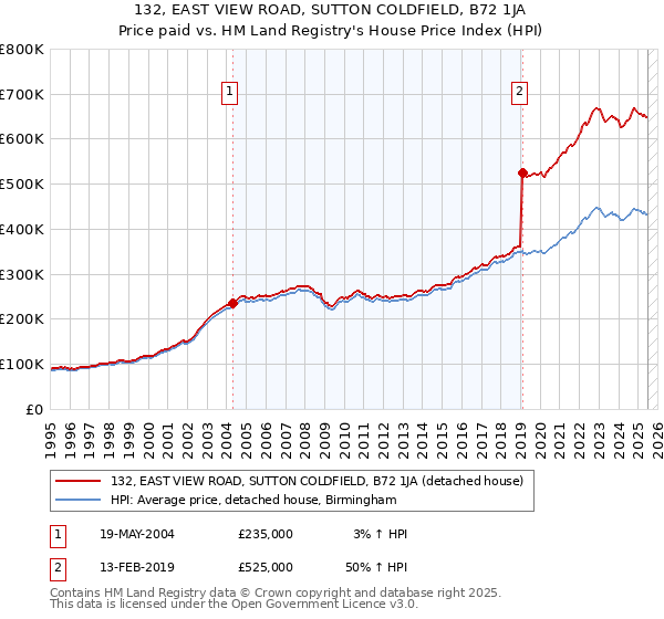 132, EAST VIEW ROAD, SUTTON COLDFIELD, B72 1JA: Price paid vs HM Land Registry's House Price Index