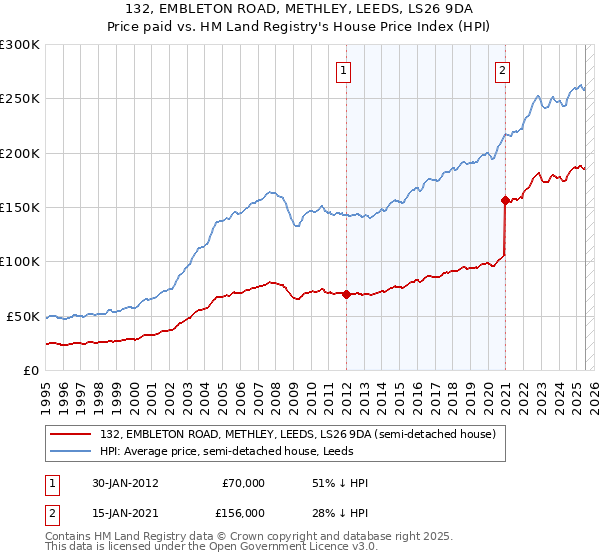132, EMBLETON ROAD, METHLEY, LEEDS, LS26 9DA: Price paid vs HM Land Registry's House Price Index