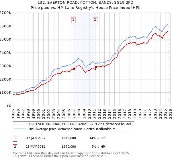132, EVERTON ROAD, POTTON, SANDY, SG19 2PD: Price paid vs HM Land Registry's House Price Index