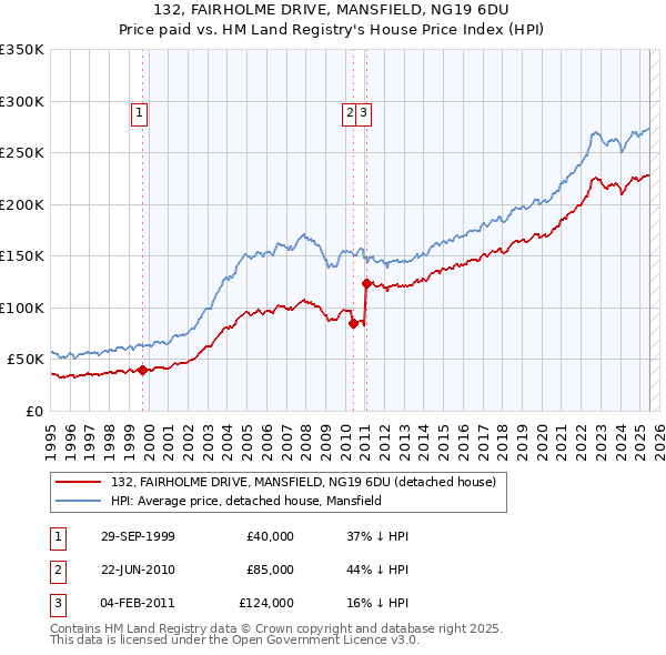 132, FAIRHOLME DRIVE, MANSFIELD, NG19 6DU: Price paid vs HM Land Registry's House Price Index