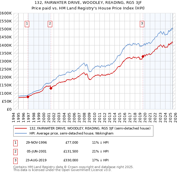132, FAIRWATER DRIVE, WOODLEY, READING, RG5 3JF: Price paid vs HM Land Registry's House Price Index