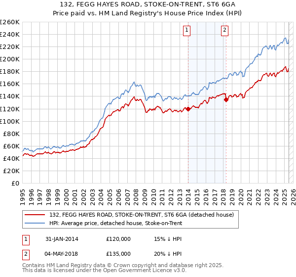 132, FEGG HAYES ROAD, STOKE-ON-TRENT, ST6 6GA: Price paid vs HM Land Registry's House Price Index