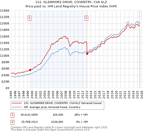 132, GLENMORE DRIVE, COVENTRY, CV6 6LZ: Price paid vs HM Land Registry's House Price Index