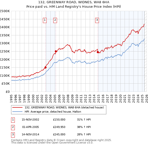 132, GREENWAY ROAD, WIDNES, WA8 6HA: Price paid vs HM Land Registry's House Price Index