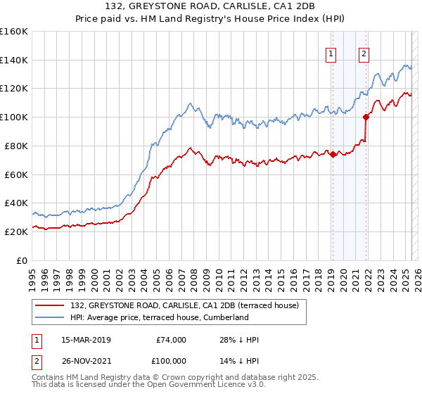 132, GREYSTONE ROAD, CARLISLE, CA1 2DB: Price paid vs HM Land Registry's House Price Index