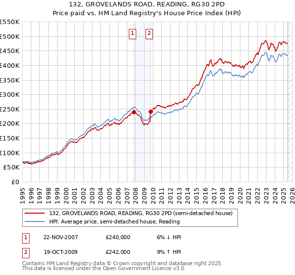 132, GROVELANDS ROAD, READING, RG30 2PD: Price paid vs HM Land Registry's House Price Index