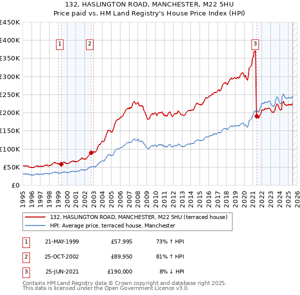 132, HASLINGTON ROAD, MANCHESTER, M22 5HU: Price paid vs HM Land Registry's House Price Index