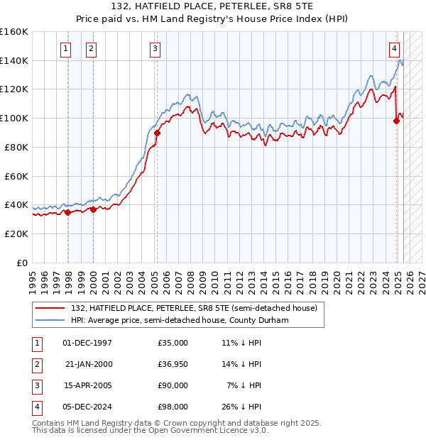 132, HATFIELD PLACE, PETERLEE, SR8 5TE: Price paid vs HM Land Registry's House Price Index