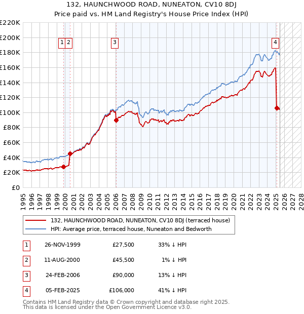 132, HAUNCHWOOD ROAD, NUNEATON, CV10 8DJ: Price paid vs HM Land Registry's House Price Index