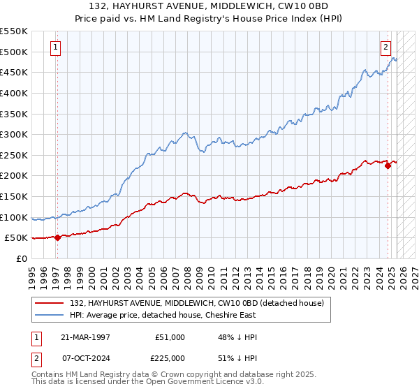 132, HAYHURST AVENUE, MIDDLEWICH, CW10 0BD: Price paid vs HM Land Registry's House Price Index