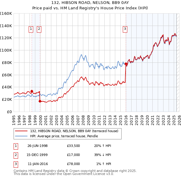 132, HIBSON ROAD, NELSON, BB9 0AY: Price paid vs HM Land Registry's House Price Index
