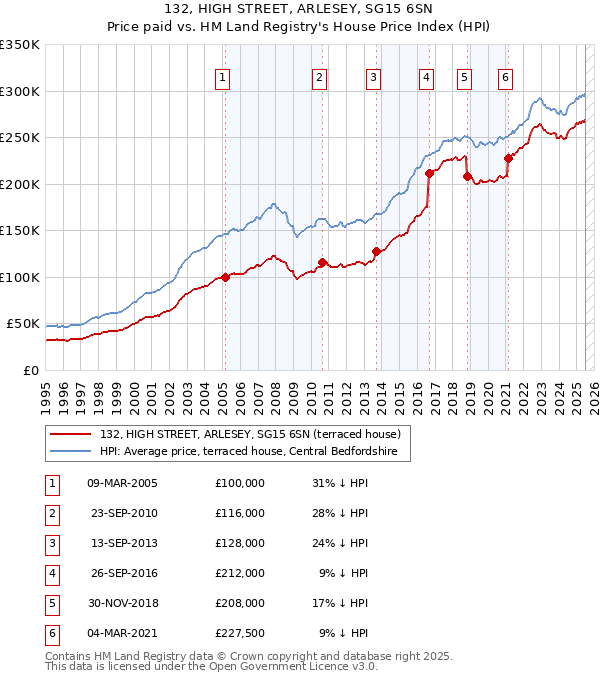 132, HIGH STREET, ARLESEY, SG15 6SN: Price paid vs HM Land Registry's House Price Index