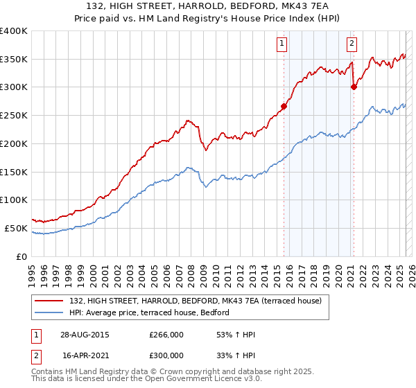 132, HIGH STREET, HARROLD, BEDFORD, MK43 7EA: Price paid vs HM Land Registry's House Price Index
