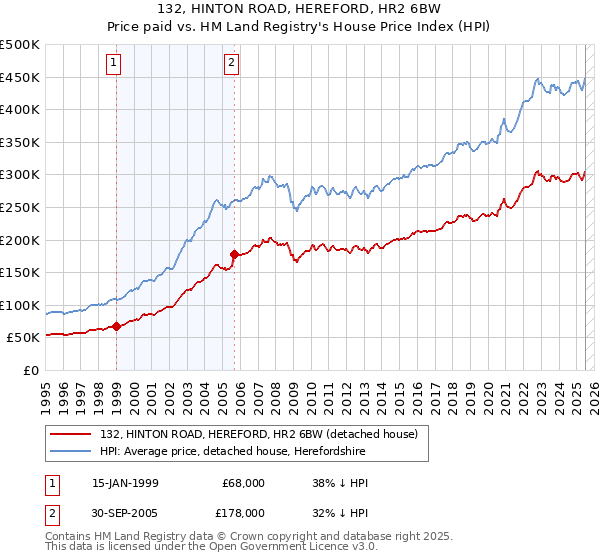 132, HINTON ROAD, HEREFORD, HR2 6BW: Price paid vs HM Land Registry's House Price Index