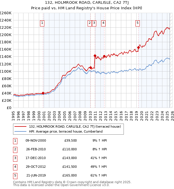 132, HOLMROOK ROAD, CARLISLE, CA2 7TJ: Price paid vs HM Land Registry's House Price Index