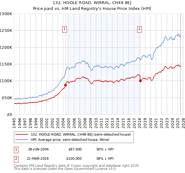 132, HOOLE ROAD, WIRRAL, CH49 8EJ: Price paid vs HM Land Registry's House Price Index