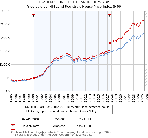 132, ILKESTON ROAD, HEANOR, DE75 7BP: Price paid vs HM Land Registry's House Price Index