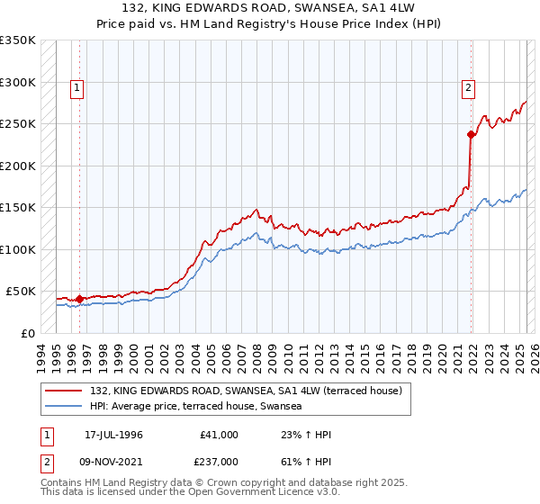 132, KING EDWARDS ROAD, SWANSEA, SA1 4LW: Price paid vs HM Land Registry's House Price Index