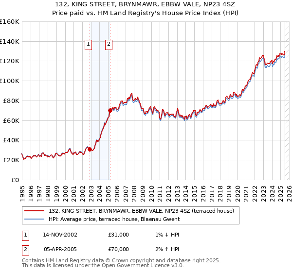 132, KING STREET, BRYNMAWR, EBBW VALE, NP23 4SZ: Price paid vs HM Land Registry's House Price Index