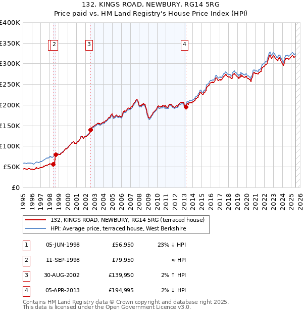 132, KINGS ROAD, NEWBURY, RG14 5RG: Price paid vs HM Land Registry's House Price Index