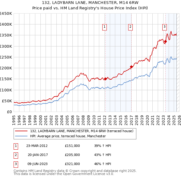 132, LADYBARN LANE, MANCHESTER, M14 6RW: Price paid vs HM Land Registry's House Price Index