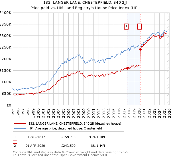 132, LANGER LANE, CHESTERFIELD, S40 2JJ: Price paid vs HM Land Registry's House Price Index