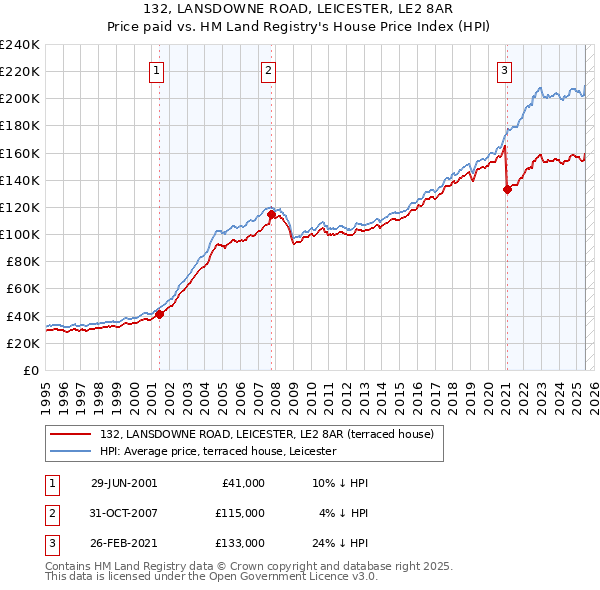 132, LANSDOWNE ROAD, LEICESTER, LE2 8AR: Price paid vs HM Land Registry's House Price Index