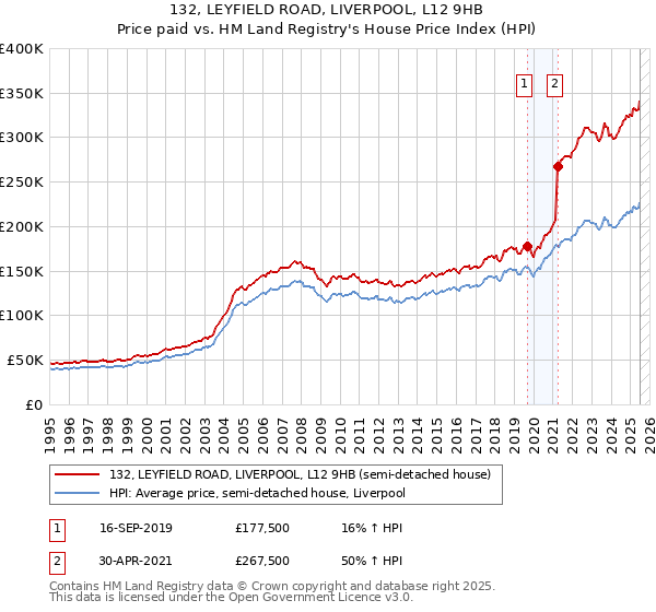 132, LEYFIELD ROAD, LIVERPOOL, L12 9HB: Price paid vs HM Land Registry's House Price Index