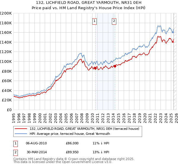 132, LICHFIELD ROAD, GREAT YARMOUTH, NR31 0EH: Price paid vs HM Land Registry's House Price Index