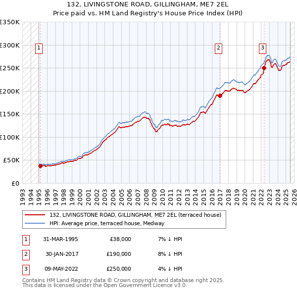 132, LIVINGSTONE ROAD, GILLINGHAM, ME7 2EL: Price paid vs HM Land Registry's House Price Index