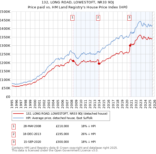 132, LONG ROAD, LOWESTOFT, NR33 9DJ: Price paid vs HM Land Registry's House Price Index