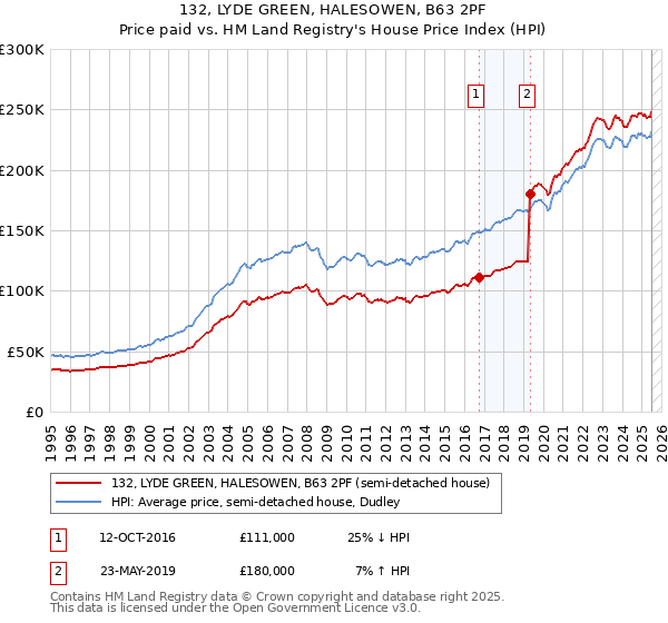132, LYDE GREEN, HALESOWEN, B63 2PF: Price paid vs HM Land Registry's House Price Index